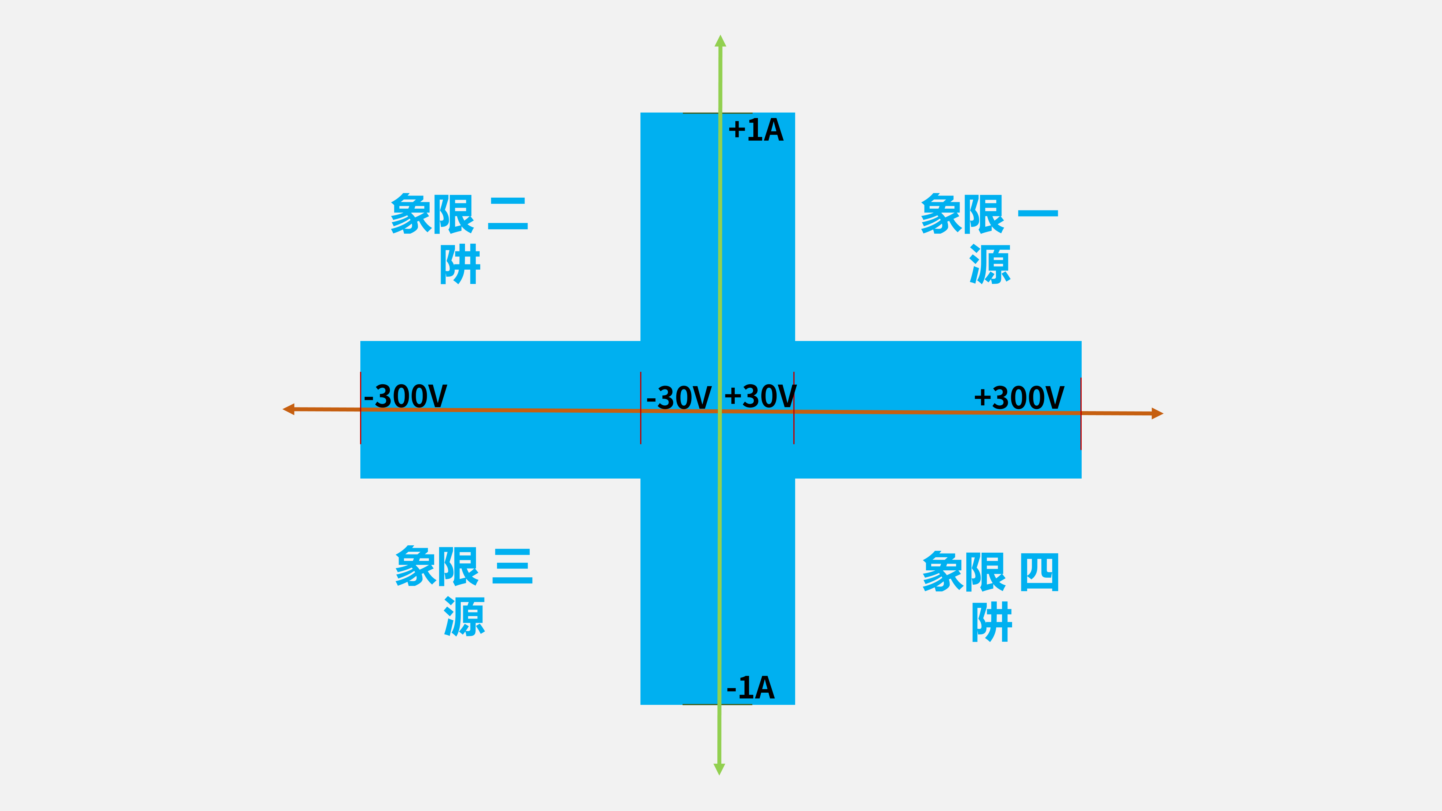 全能四象限 覆盖多场景测试